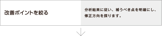 改善ポイントを絞る
分析結果に従い、補うべき点を明確にし、修正方向を探ります。