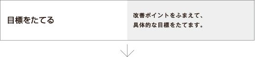 目標をたてる
改善ポイントをふまえて、具体的な目標をたてます。