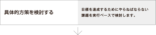 具体的方策を検討する
目標を達成するためにやらねばならない課題を実行ベースで検討します。