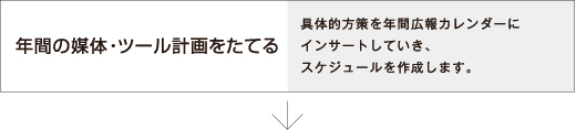 年間の媒体・ツール計画をたてる
具体的方策を年間広報カレンダーにインサートしていき、スケジュールを作成します。